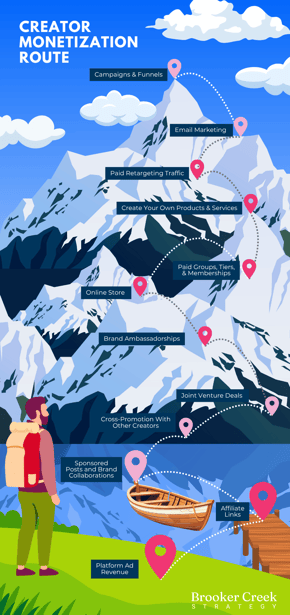 DIRECT RESPONSE MARKETING RULES & CREATOR MONETIZATION SCALE
