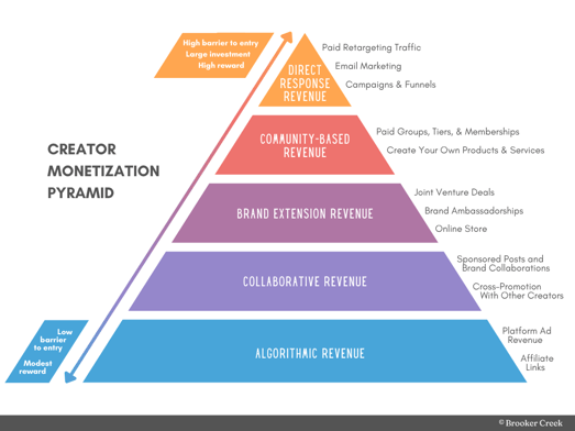 New creator monetization pyramid (1)