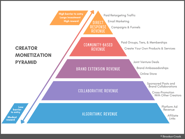 New creator monetization pyramid (11)